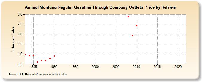 Montana Regular Gasoline Through Company Outlets Price by Refiners (Dollars per Gallon)