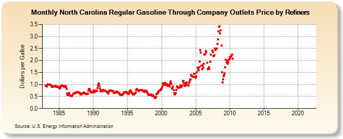 North Carolina Regular Gasoline Through Company Outlets Price by Refiners (Dollars per Gallon)