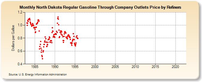 North Dakota Regular Gasoline Through Company Outlets Price by Refiners (Dollars per Gallon)