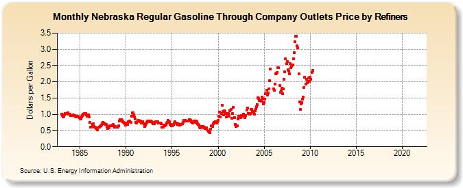 Nebraska Regular Gasoline Through Company Outlets Price by Refiners (Dollars per Gallon)