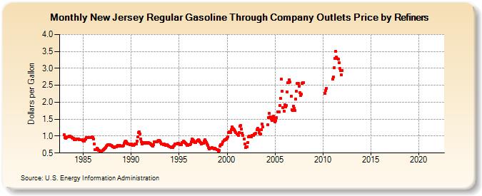 New Jersey Regular Gasoline Through Company Outlets Price by Refiners (Dollars per Gallon)