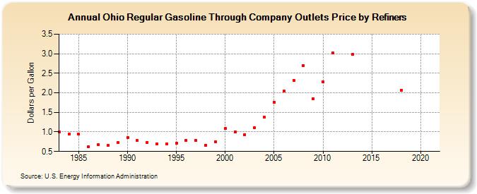 Ohio Regular Gasoline Through Company Outlets Price by Refiners (Dollars per Gallon)