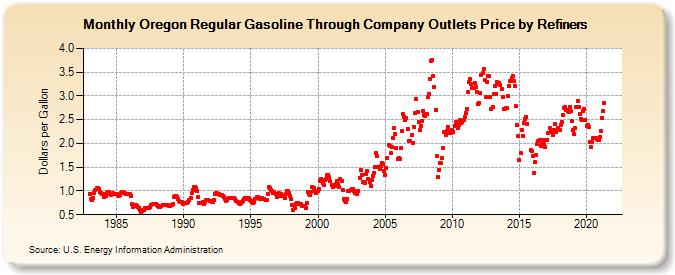 Oregon Regular Gasoline Through Company Outlets Price by Refiners (Dollars per Gallon)