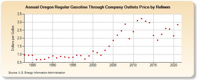 Oregon Regular Gasoline Through Company Outlets Price by Refiners (Dollars per Gallon)