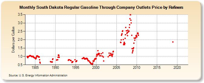 South Dakota Regular Gasoline Through Company Outlets Price by Refiners (Dollars per Gallon)