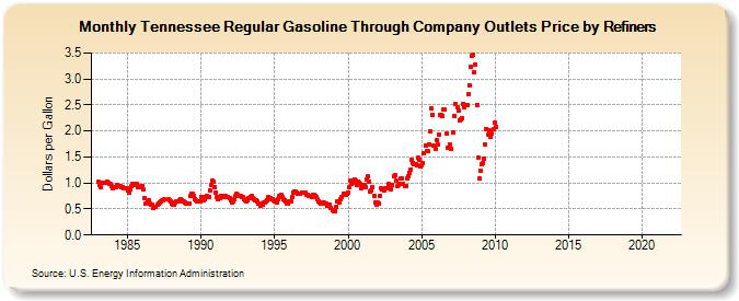 Tennessee Regular Gasoline Through Company Outlets Price by Refiners (Dollars per Gallon)