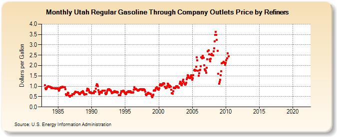 Utah Regular Gasoline Through Company Outlets Price by Refiners (Dollars per Gallon)