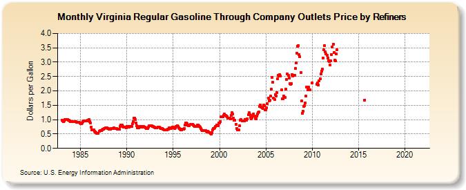 Virginia Regular Gasoline Through Company Outlets Price by Refiners (Dollars per Gallon)