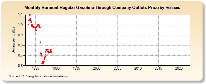 Vermont Regular Gasoline Through Company Outlets Price by Refiners (Dollars per Gallon)