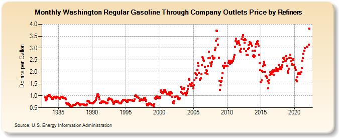 Washington Regular Gasoline Through Company Outlets Price by Refiners (Dollars per Gallon)