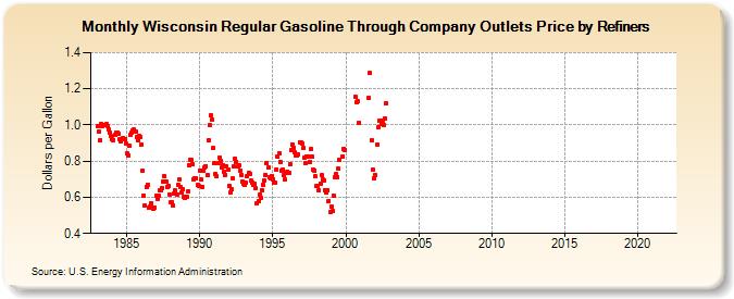 Wisconsin Regular Gasoline Through Company Outlets Price by Refiners (Dollars per Gallon)