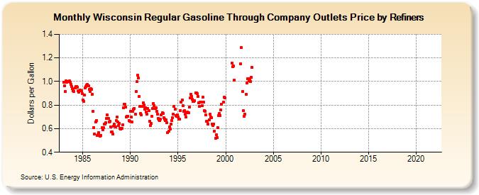Wisconsin Regular Gasoline Through Company Outlets Price by Refiners (Dollars per Gallon)
