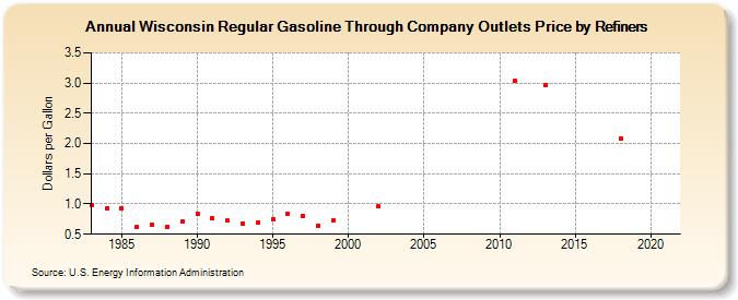 Wisconsin Regular Gasoline Through Company Outlets Price by Refiners (Dollars per Gallon)