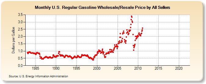 U.S. Regular Gasoline Wholesale/Resale Price by All Sellers (Dollars per Gallon)