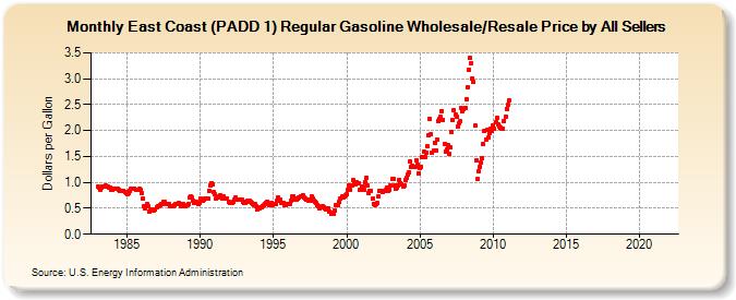 East Coast (PADD 1) Regular Gasoline Wholesale/Resale Price by All Sellers (Dollars per Gallon)