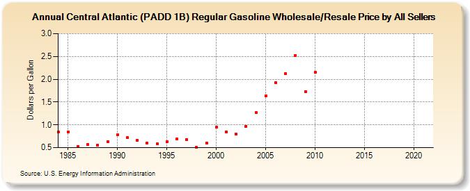 Central Atlantic (PADD 1B) Regular Gasoline Wholesale/Resale Price by All Sellers (Dollars per Gallon)