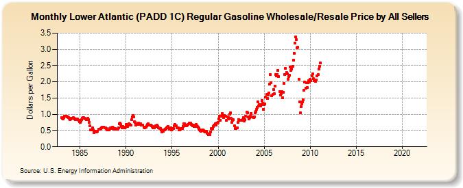 Lower Atlantic (PADD 1C) Regular Gasoline Wholesale/Resale Price by All Sellers (Dollars per Gallon)