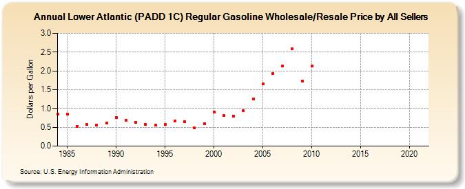 Lower Atlantic (PADD 1C) Regular Gasoline Wholesale/Resale Price by All Sellers (Dollars per Gallon)