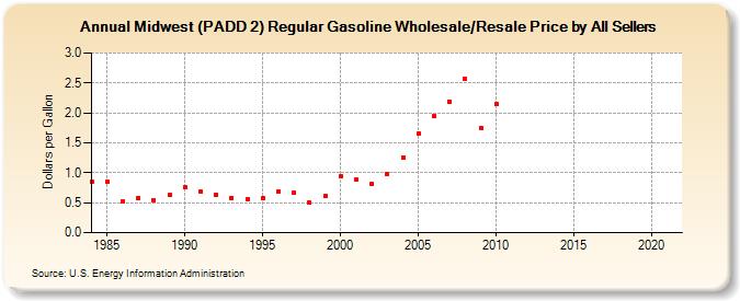 Midwest (PADD 2) Regular Gasoline Wholesale/Resale Price by All Sellers (Dollars per Gallon)