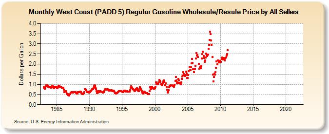 West Coast (PADD 5) Regular Gasoline Wholesale/Resale Price by All Sellers (Dollars per Gallon)
