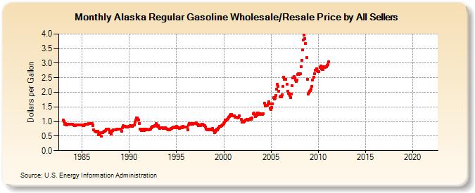 Alaska Regular Gasoline Wholesale/Resale Price by All Sellers (Dollars per Gallon)