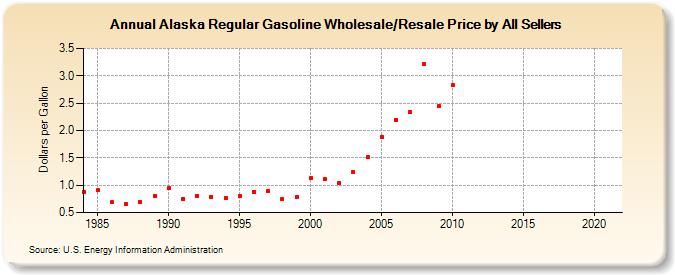 Alaska Regular Gasoline Wholesale/Resale Price by All Sellers (Dollars per Gallon)