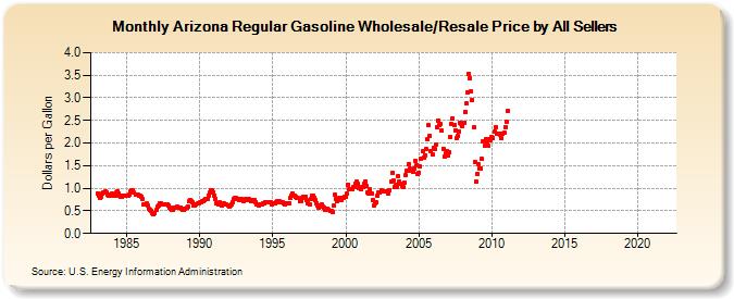 Arizona Regular Gasoline Wholesale/Resale Price by All Sellers (Dollars per Gallon)