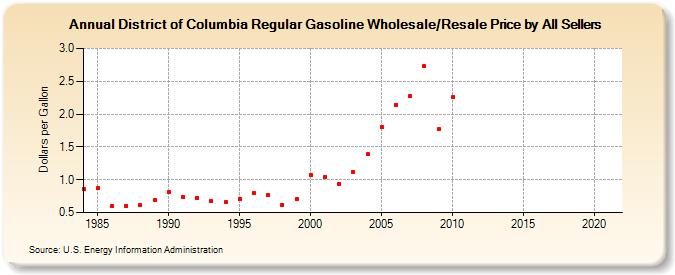 District of Columbia Regular Gasoline Wholesale/Resale Price by All Sellers (Dollars per Gallon)