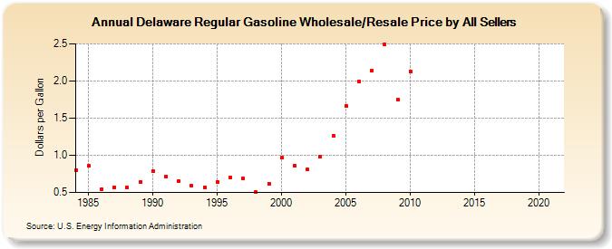 Delaware Regular Gasoline Wholesale/Resale Price by All Sellers (Dollars per Gallon)