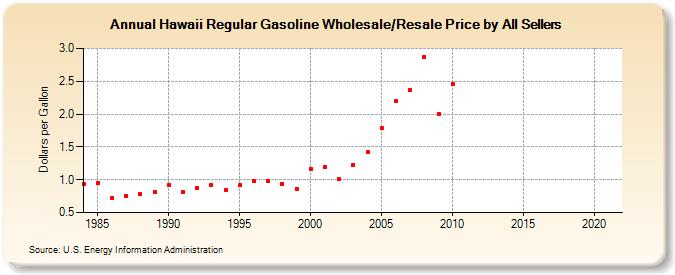 Hawaii Regular Gasoline Wholesale/Resale Price by All Sellers (Dollars per Gallon)