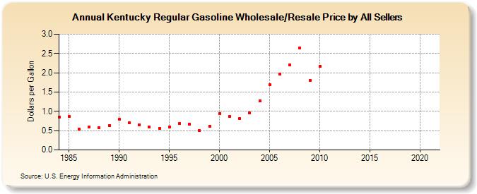 Kentucky Regular Gasoline Wholesale/Resale Price by All Sellers  (Dollars per Gallon)