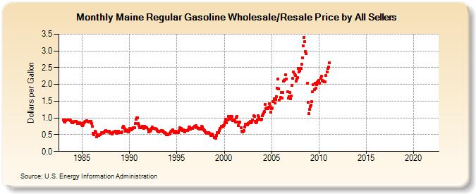 Maine Regular Gasoline Wholesale/Resale Price by All Sellers (Dollars per Gallon)