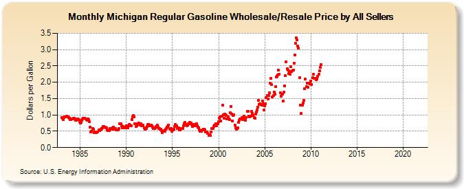 Michigan Regular Gasoline Wholesale/Resale Price by All Sellers (Dollars per Gallon)