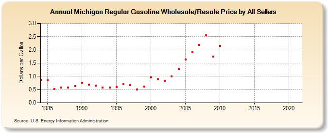 Michigan Regular Gasoline Wholesale/Resale Price by All Sellers (Dollars per Gallon)