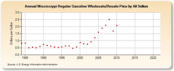 Mississippi Regular Gasoline Wholesale/Resale Price by All Sellers (Dollars per Gallon)