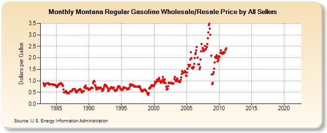 Montana Regular Gasoline Wholesale/Resale Price by All Sellers (Dollars per Gallon)