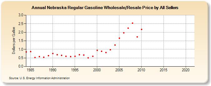 Nebraska Regular Gasoline Wholesale/Resale Price by All Sellers  (Dollars per Gallon)