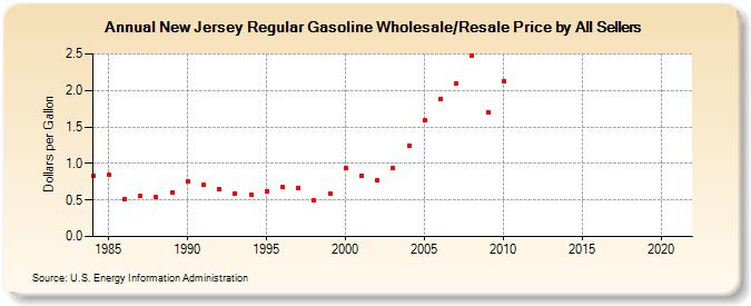 New Jersey Regular Gasoline Wholesale/Resale Price by All Sellers (Dollars per Gallon)