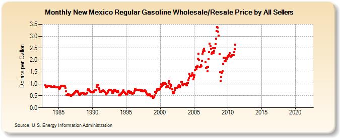 New Mexico Regular Gasoline Wholesale/Resale Price by All Sellers (Dollars per Gallon)