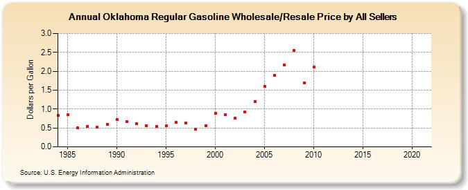 Oklahoma Regular Gasoline Wholesale/Resale Price by All Sellers (Dollars per Gallon)