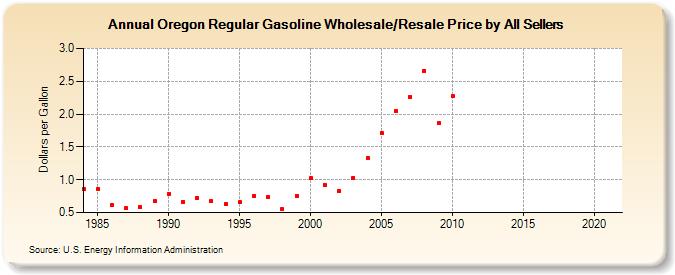 Oregon Regular Gasoline Wholesale/Resale Price by All Sellers (Dollars per Gallon)
