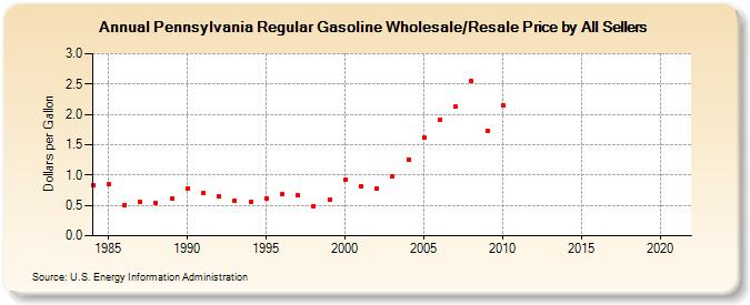 Pennsylvania Regular Gasoline Wholesale/Resale Price by All Sellers (Dollars per Gallon)