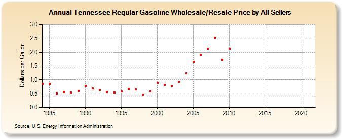 Tennessee Regular Gasoline Wholesale/Resale Price by All Sellers (Dollars per Gallon)