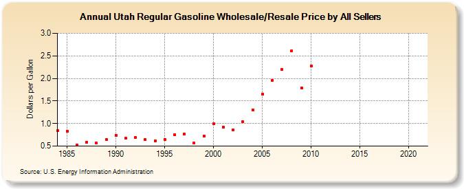 Utah Regular Gasoline Wholesale/Resale Price by All Sellers (Dollars per Gallon)
