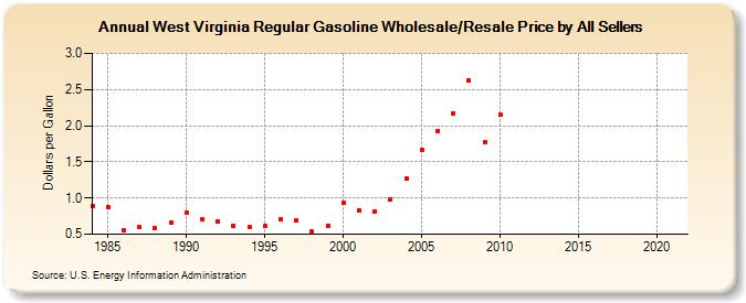 West Virginia Regular Gasoline Wholesale/Resale Price by All Sellers (Dollars per Gallon)