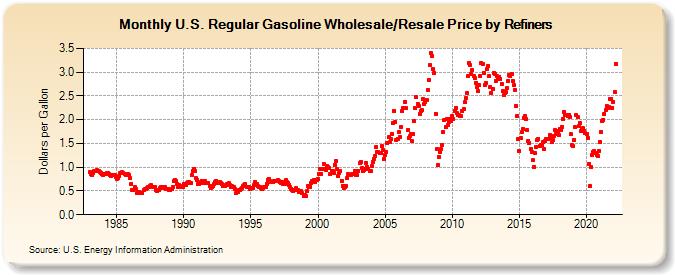 U.S. Regular Gasoline Wholesale/Resale Price by Refiners (Dollars per Gallon)
