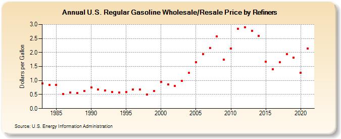 U.S. Regular Gasoline Wholesale/Resale Price by Refiners (Dollars per Gallon)