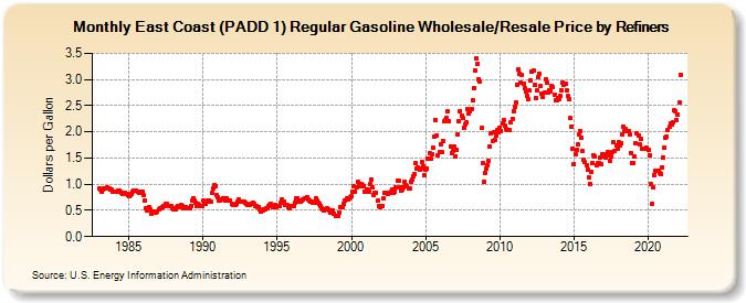 East Coast (PADD 1) Regular Gasoline Wholesale/Resale Price by Refiners (Dollars per Gallon)