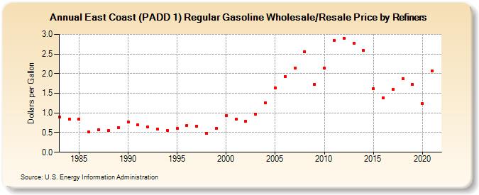 East Coast (PADD 1) Regular Gasoline Wholesale/Resale Price by Refiners (Dollars per Gallon)