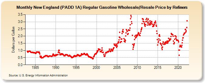 New England (PADD 1A) Regular Gasoline Wholesale/Resale Price by Refiners (Dollars per Gallon)